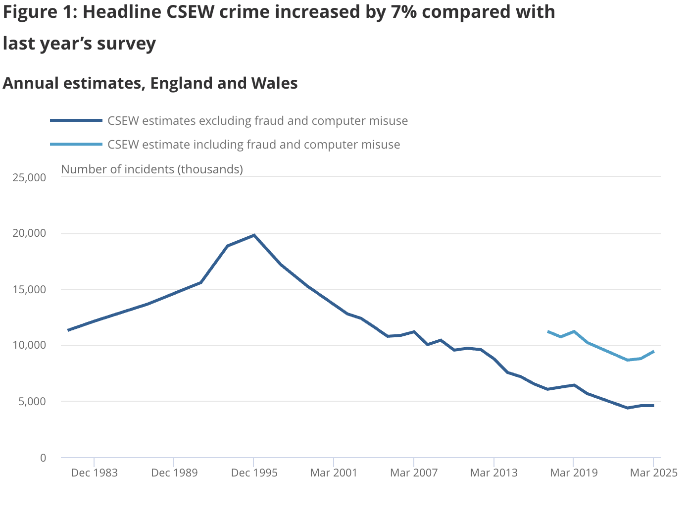 Evolución del delito en Inglaterra y Gales
