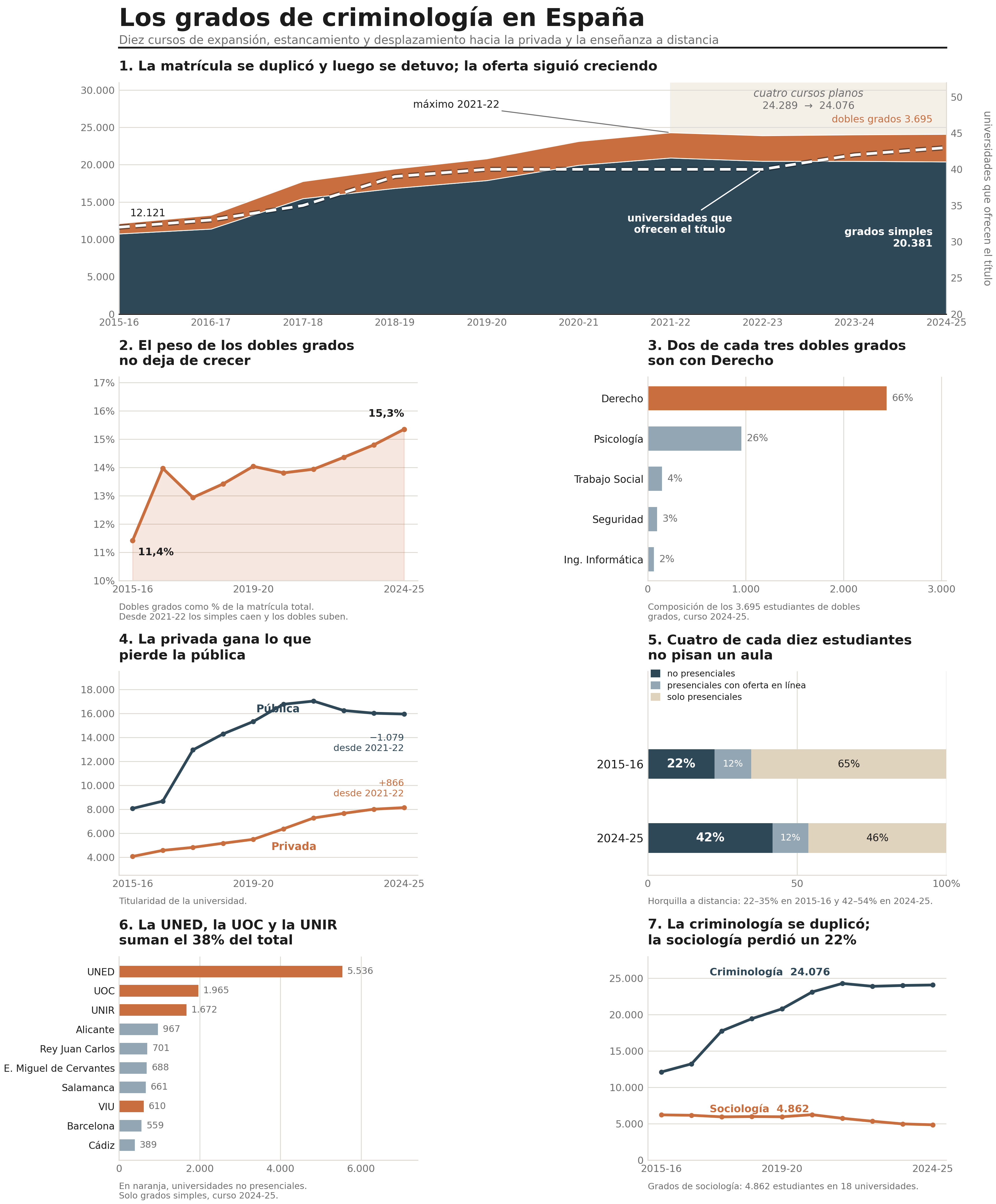 Siete gráficos sobre los grados de criminología en España. La matrícula total pasó de 12.121 estudiantes en 2015-2016 a un máximo de 24.289 en 2021-2022 y desde entonces se mantiene estancada en torno a 24.000, mientras el número de universidades que ofrecen el título sigue creciendo de 32 a 43. El peso de los dobles grados sube del 11,4% al 15,3% de la matrícula, y dos de cada tres de esos dobles grados son con Derecho. La universidad privada gana matrícula mientras la pública la pierde. Entre el 42% y el 54% de los estudiantes cursan a distancia, frente al 22%-35% de una década antes. La UNED, la UOC y la UNIR concentran el 38% del total. En el mismo periodo la sociología perdió un 22% de su matrícula.
