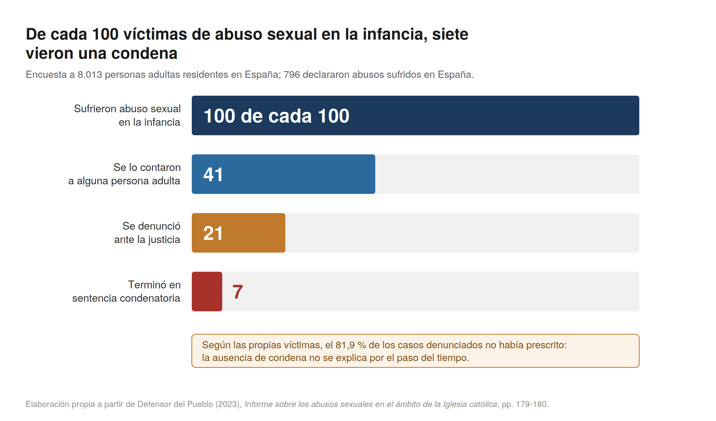 Gráfico de barras decrecientes: de cien víctimas, 41 se lo contaron a un adulto, 21 denunciaron y 7 obtuvieron condena.