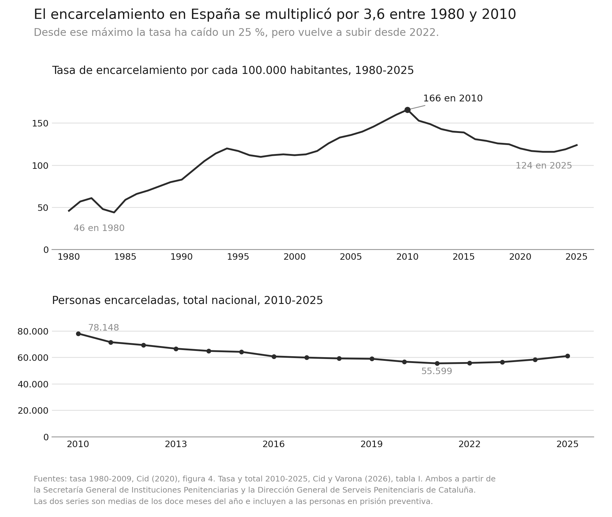 Figura con dos paneles. El panel superior muestra la tasa de encarcelamiento en España por cada 100.000 habitantes entre 1980 y 2025. La línea parte de 46 en 1980, baja hasta 44 en 1984, sube de forma sostenida hasta 120 en 1994, se estabiliza en torno a 110 durante la segunda mitad de los noventa, vuelve a crecer desde 2002 hasta alcanzar un máximo de 166 en 2010, desciende después hasta 116 en 2022 y repunta hasta 124 en 2025. El panel inferior muestra el número total de personas encarceladas entre 2010 y 2025: parte de 78.148 en 2010, desciende de forma continua hasta un mínimo de 55.599 en 2021 y sube después hasta 61.175 en 2025.