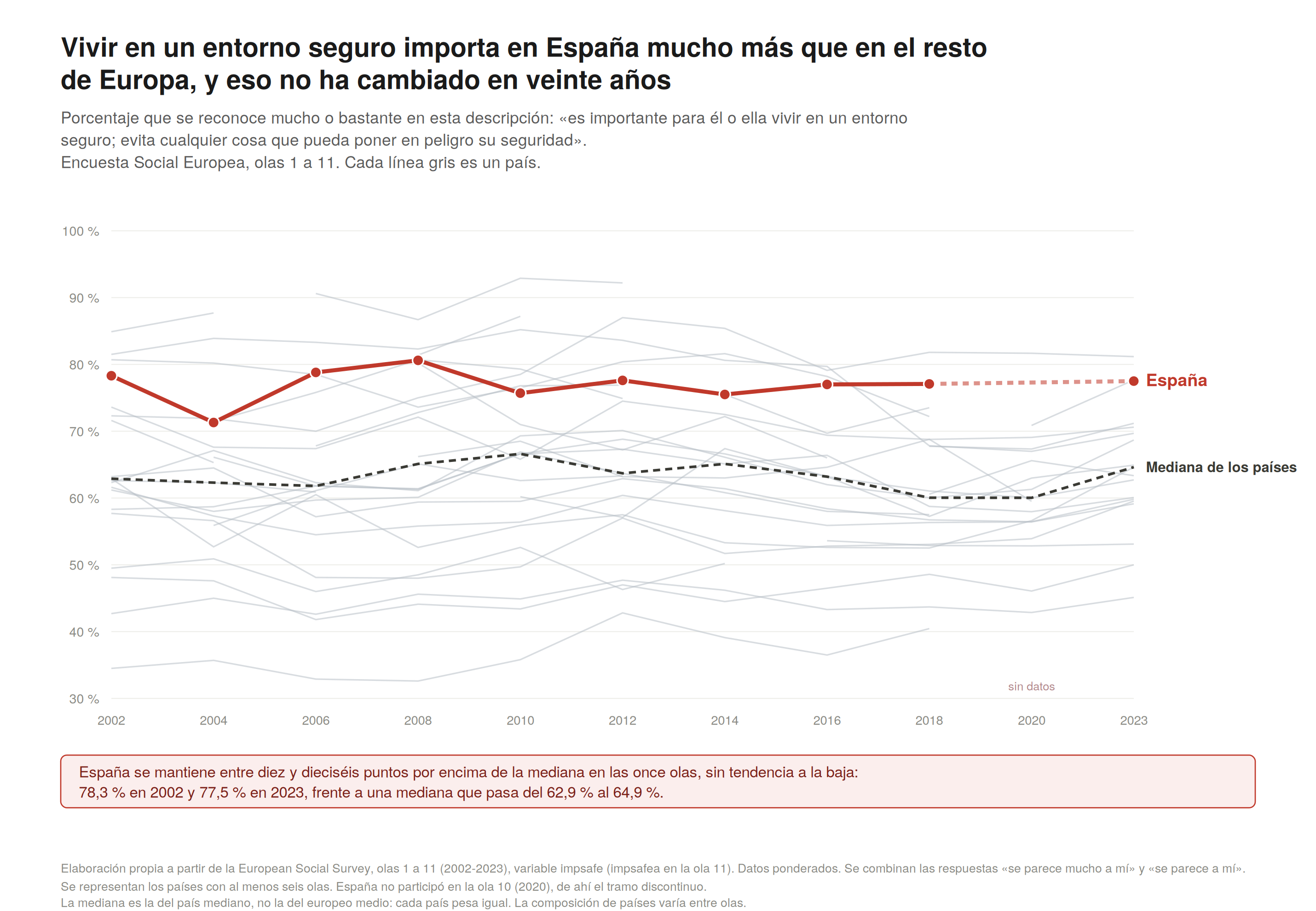 Gráfico de líneas de 2002 a 2023 con una línea por país. España, en rojo, se mantiene entre el 71 % y el 81 %, muy por encima de la mediana de los países, que oscila entre el 61 % y el 67 %.
