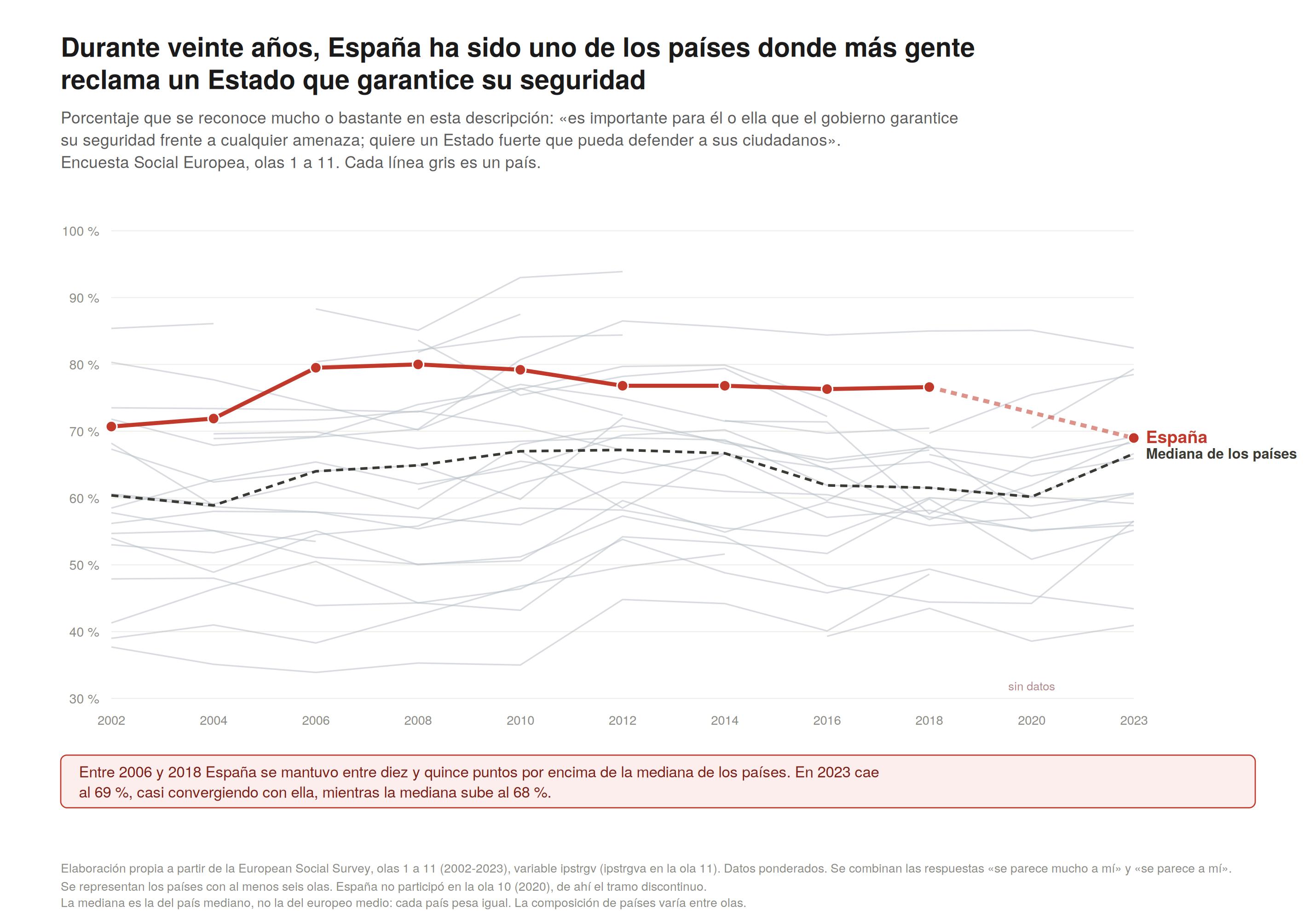 Gráfico de líneas de 2002 a 2023 con una línea por país. España, en rojo, se mantiene entre el 70 % y el 80 % durante dos décadas y converge en 2023 con la mediana de los países, que sube hasta el 68 %.