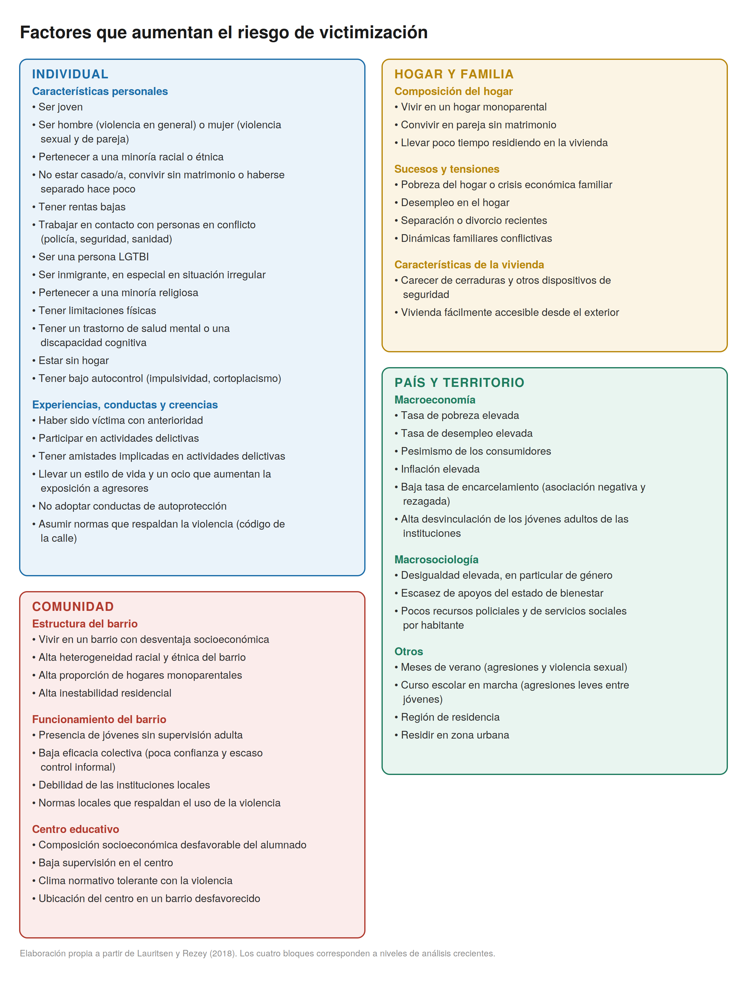 Cuatro bloques con los factores que aumentan el riesgo de victimización según el nivel de análisis: individual, hogar y familia, comunidad, y país y territorio.
