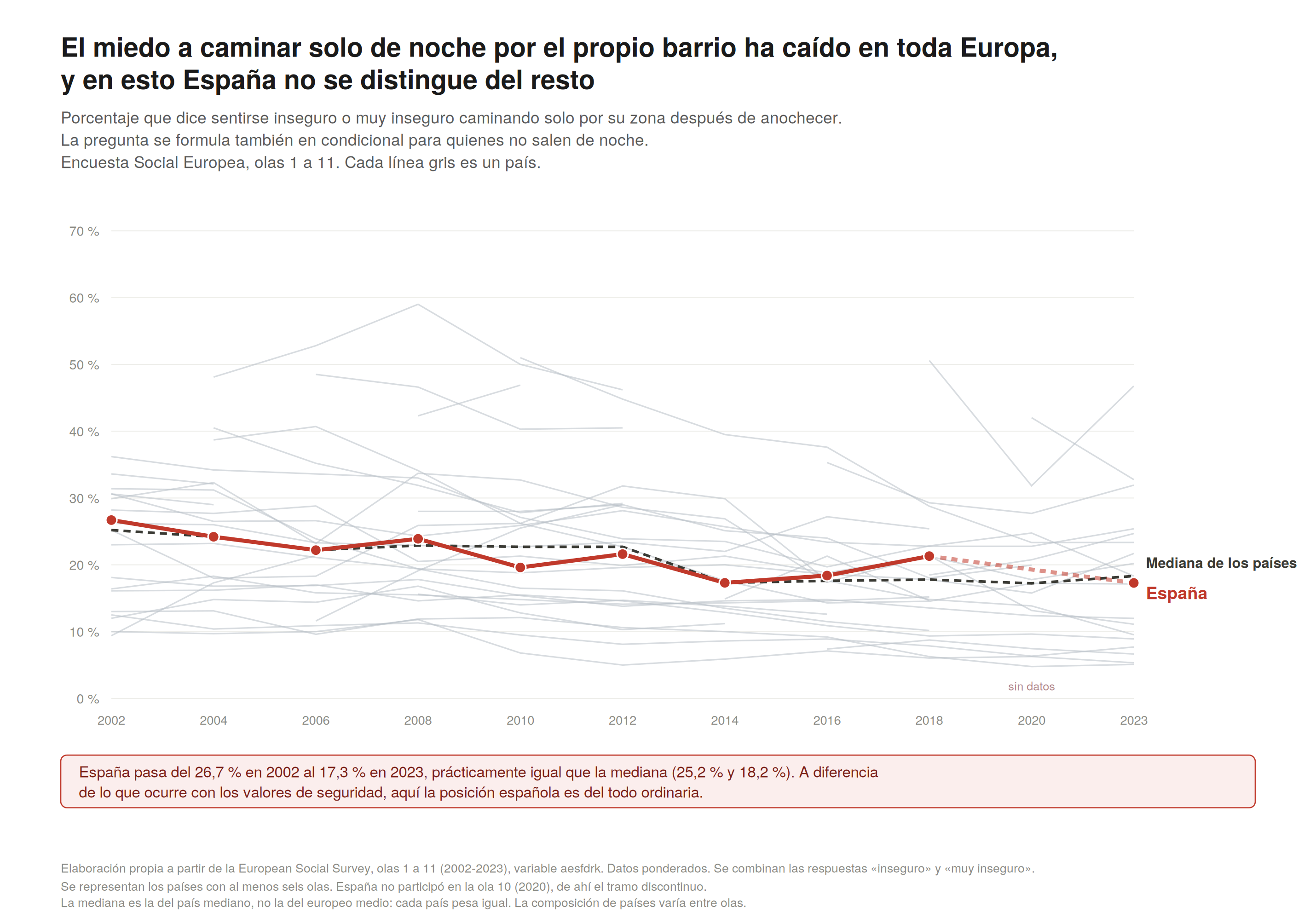 Gráfico de líneas de 2002 a 2023 con una línea por país. España, en rojo, sigue de cerca la mediana de los países durante toda la serie, bajando del 26,7 % al 17,3 %.