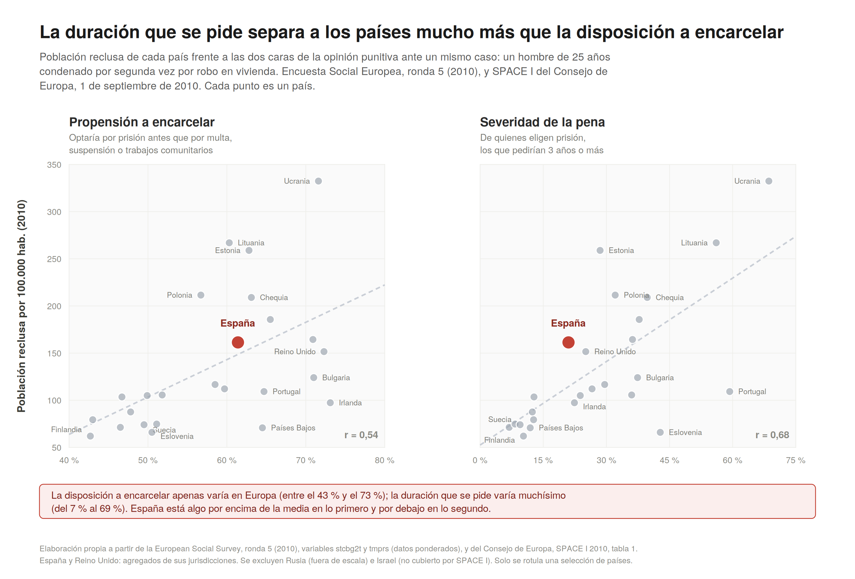 Diagrama de dispersión de 25 países. Eje horizontal: población reclusa por cien mil habitantes en 2010. Eje vertical: porcentaje que pediría tres años o más de prisión. La nube sigue una tendencia creciente y España, destacada en rojo, queda claramente por debajo de la línea.