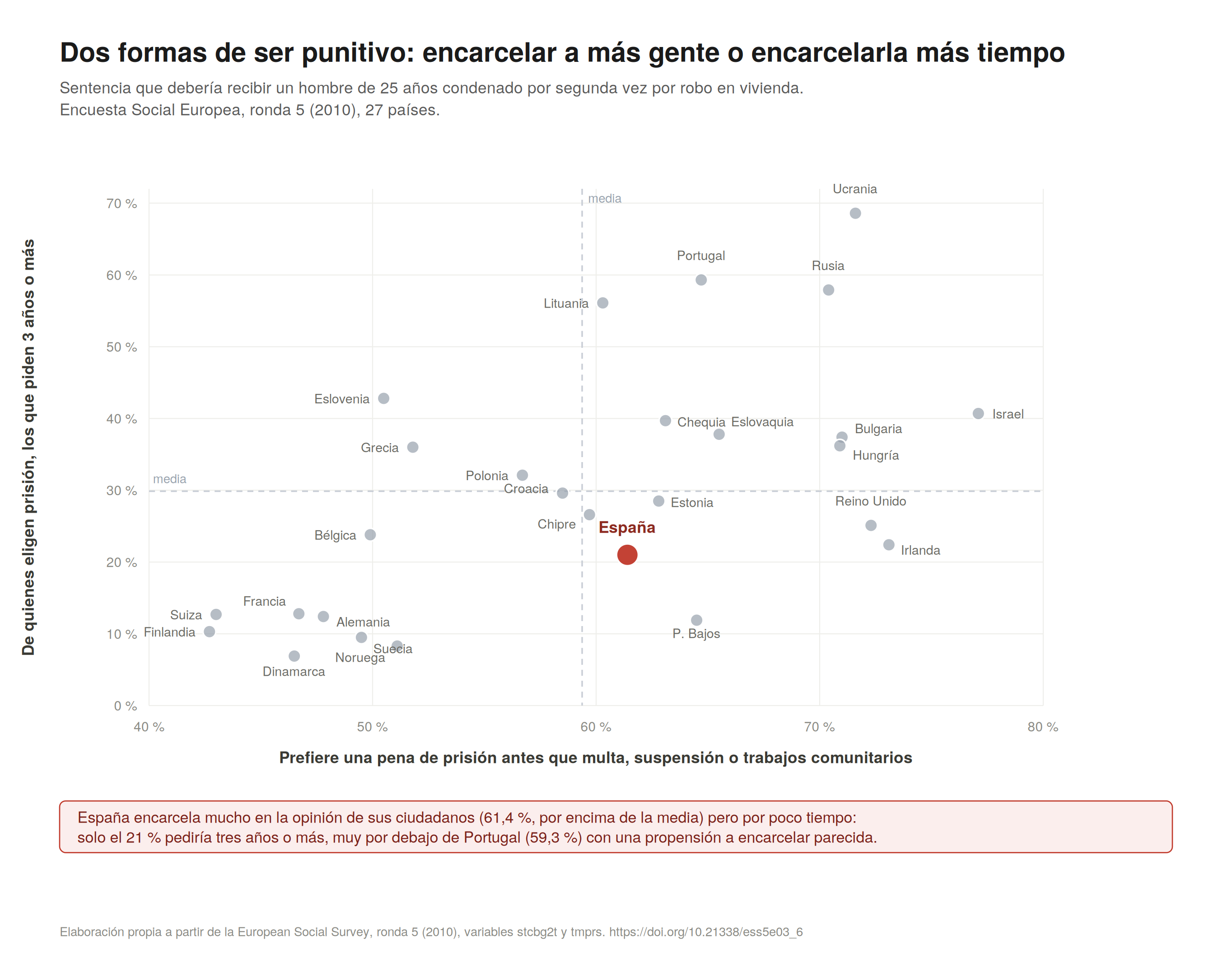 Diagrama de dispersión con 27 países. Eje horizontal: porcentaje que prefiere prisión. Eje vertical: porcentaje que pide tres años o más entre quienes eligen prisión. España aparece destacada en rojo, por encima de la media en el primer eje y por debajo en el segundo.