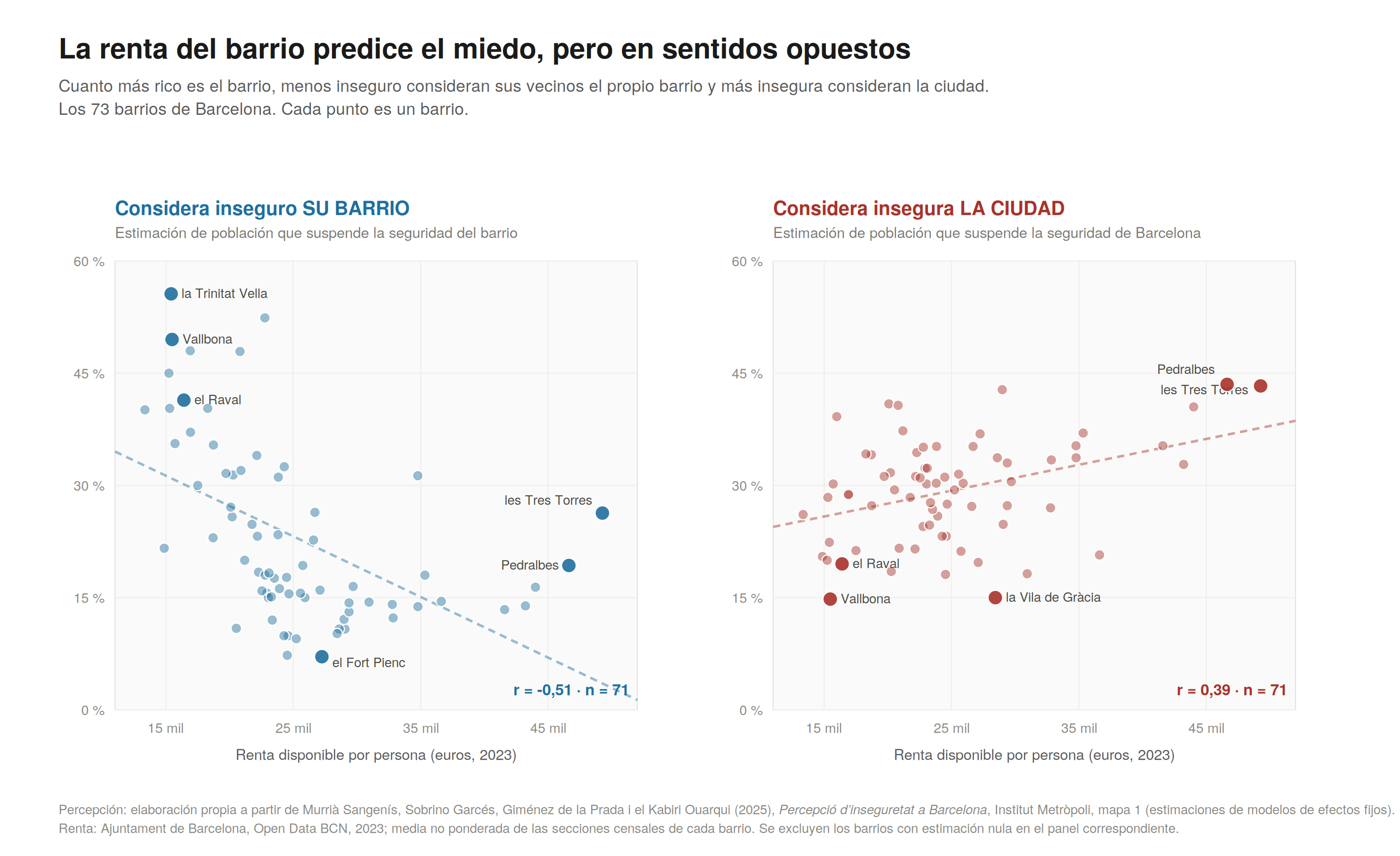Dos diagramas de dispersión con los 73 barrios de Barcelona. En el primero, a mayor renta menor porcentaje que juzga inseguro su propio barrio, con correlación de −0,51. En el segundo, a mayor renta mayor porcentaje que juzga insegura la ciudad, con correlación de 0,39.