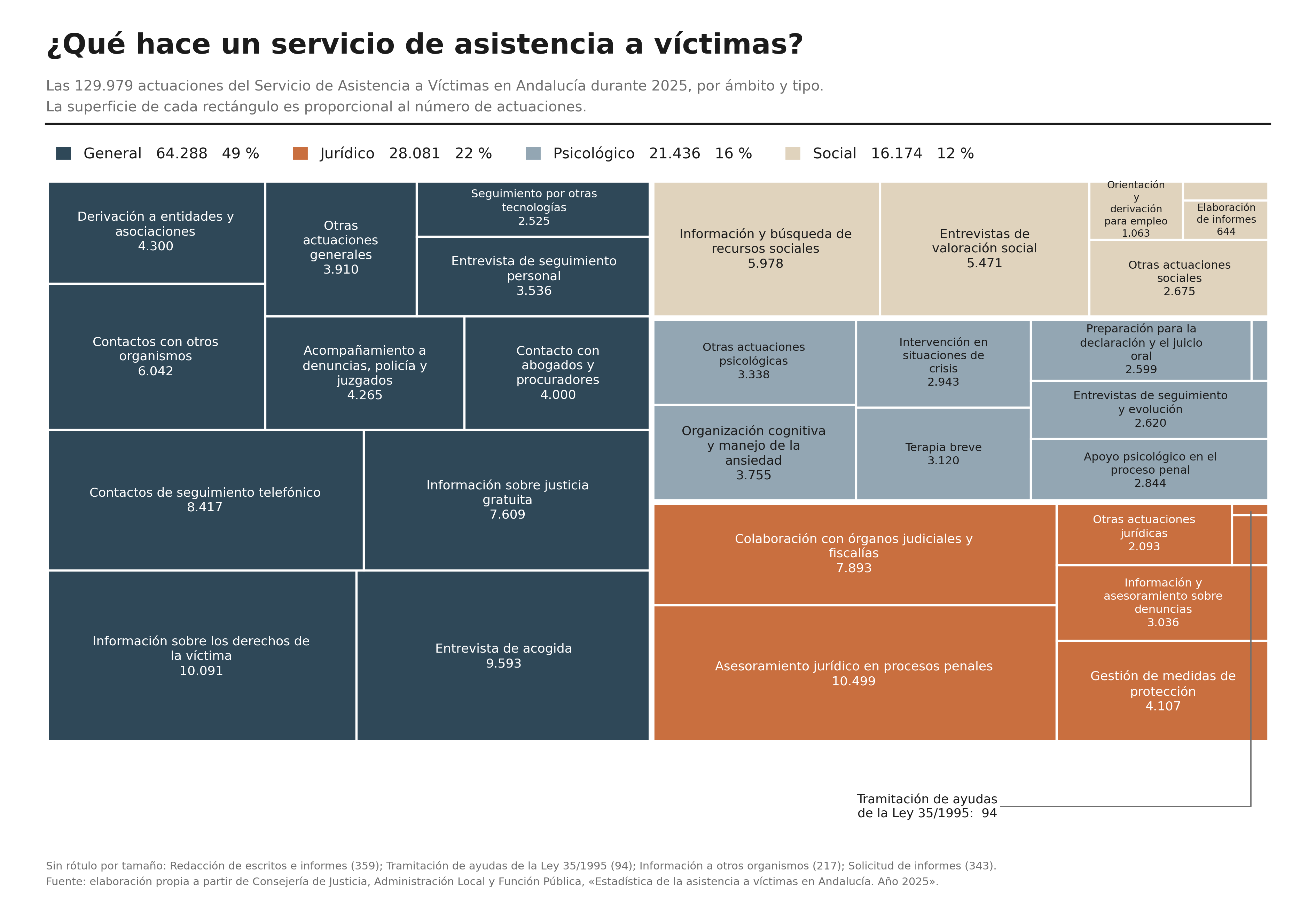 Treemap de las 129.979 actuaciones del SAVA en 2025. El ámbito general concentra el 49 %, el jurídico el 22 %, el psicológico el 16 % y el social el 12 %.