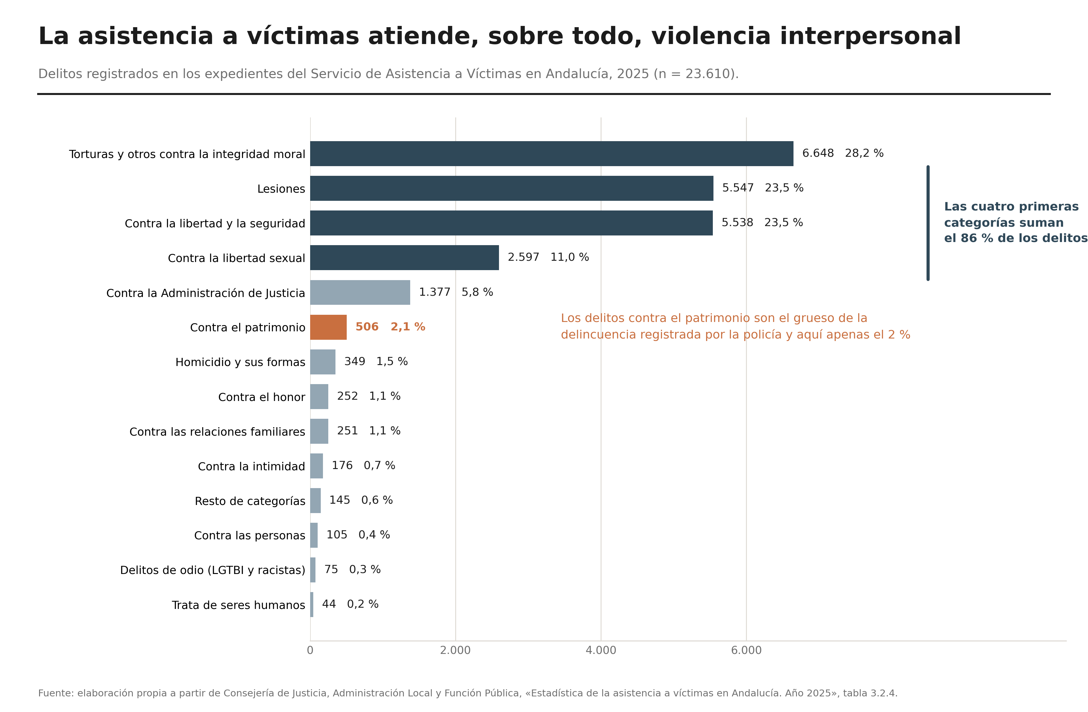 Barras horizontales. Cuatro categorías de violencia interpersonal suman el 86 % de los delitos; los delitos contra el patrimonio son el 2,1 %.