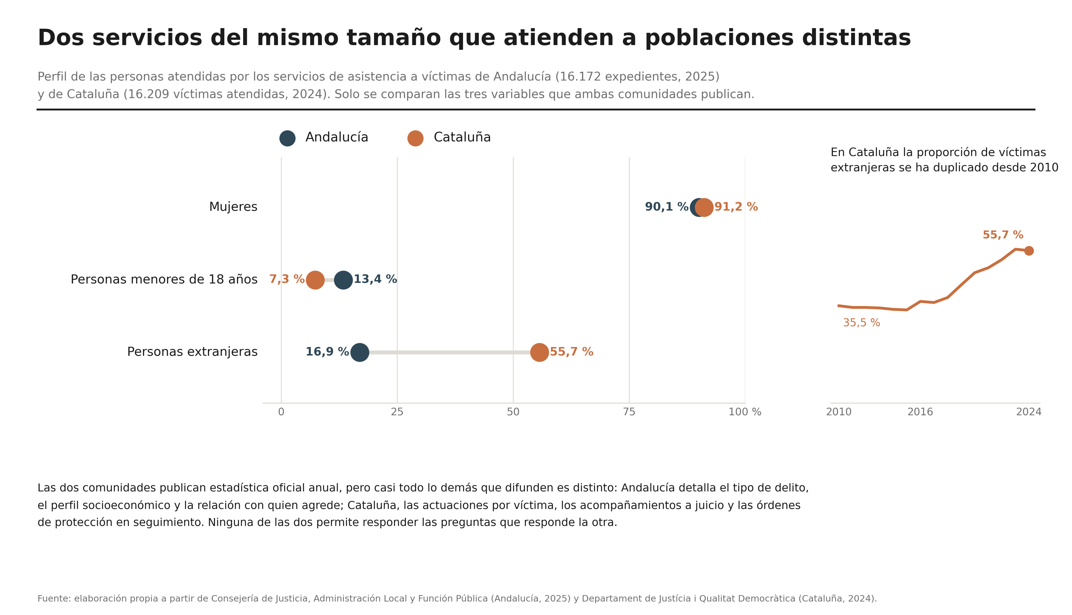 Comparación de tres variables entre Andalucía y Cataluña: mujeres, 90,1 % y 91,2 %; menores, 13,4 % y 7,3 %; personas extranjeras, 16,9 % y 55,7 %.
