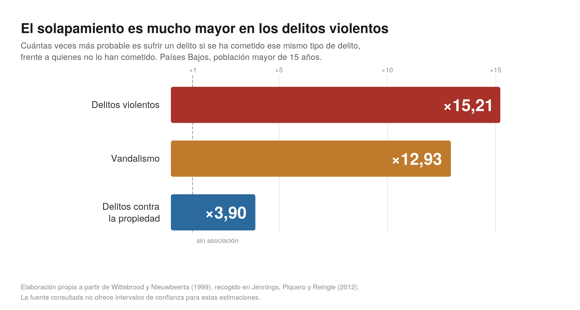 Barras horizontales con las razones de probabilidad de sufrir un delito habiéndolo cometido: 15,21 para delitos violentos, 12,93 para vandalismo y 3,90 para delitos contra la propiedad.